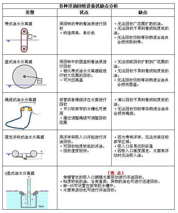 各種工業(yè)油水分離器的優(yōu)缺點分析對比圖