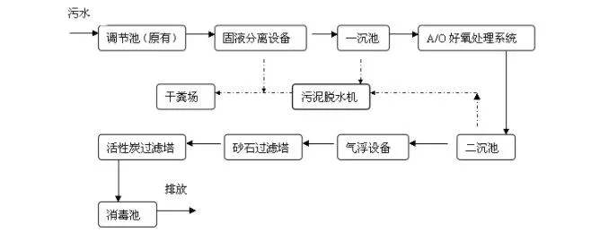 屠宰污水處理設備工藝流程圖